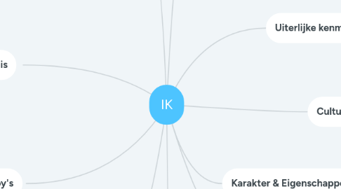 Mind Map: IK