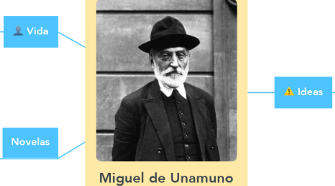 Mind Map: Miguel de Unamuno