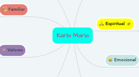 Mind Map: Karla María