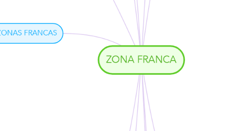 Mind Map: ZONA FRANCA