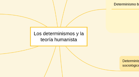 Mind Map: Los determinismos y la teoría humanista