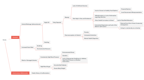 Mind Map: Stroke