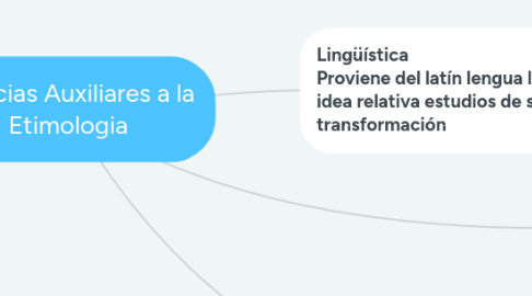 Mind Map: Ciencias Auxiliares a la Etimologia