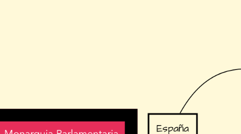 Mind Map: España