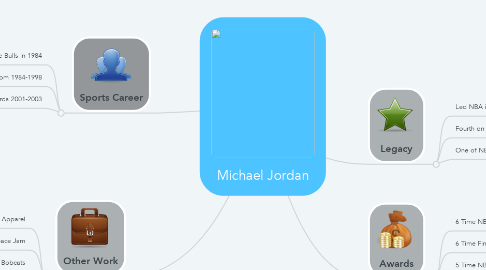 Mind Map: Michael Jordan