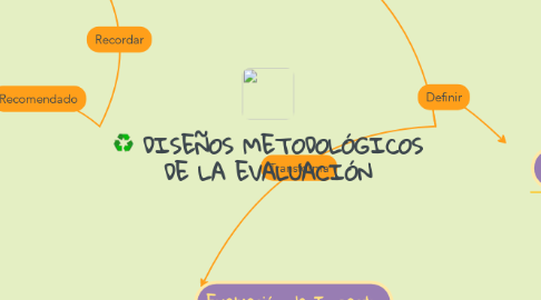 Mind Map: DISEÑOS METODOLÓGICOS DE LA EVALUACIÓN