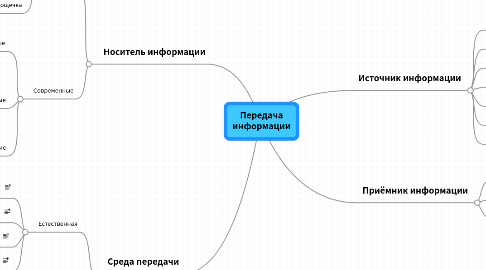 Mind Map: Передача информации