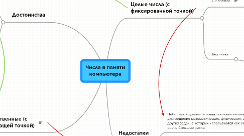 Mind Map: Числа в памяти компьютера