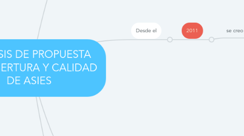 Mind Map: ANALISIS DE PROPUESTA DE COBERTURA Y CALIDAD DE ASIES