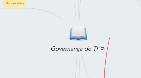 Mind Map: Governança de TI