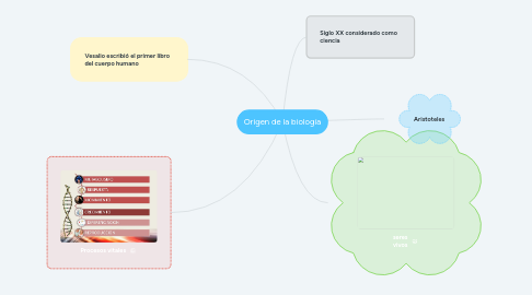 Mind Map: Origen de la biología