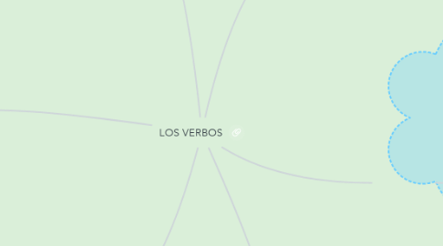 Mind Map: LOS VERBOS