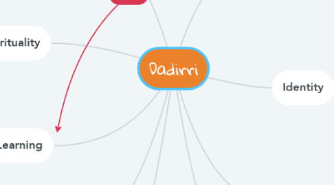 Mind Map: Dadirri