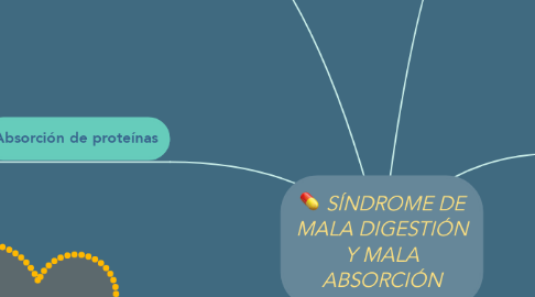 Mind Map: SÍNDROME DE MALA DIGESTIÓN Y MALA ABSORCIÓN