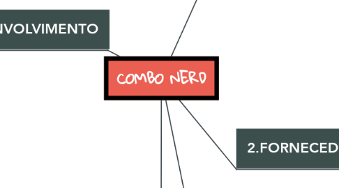 Mind Map: COMBO NERD