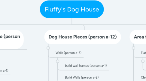 Mind Map: Fluffy's Dog House