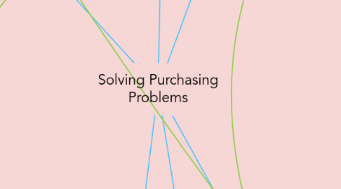 Mind Map: Solving Purchasing Problems