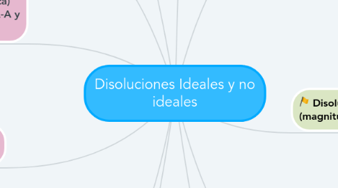 Mind Map: Disoluciones Ideales y no ideales