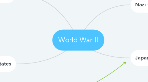 Mind Map: World War II