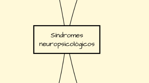 Mind Map: Síndromes neuropsicológicos