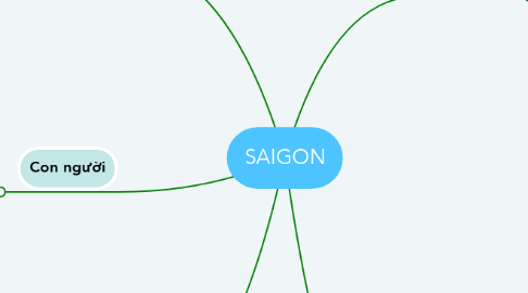 Mind Map: SAIGON