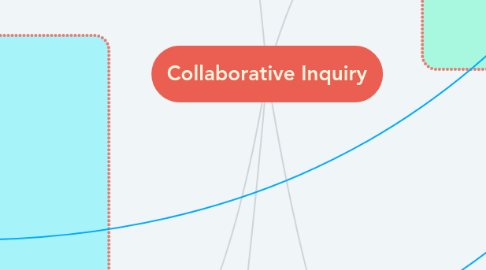 Mind Map: Collaborative Inquiry