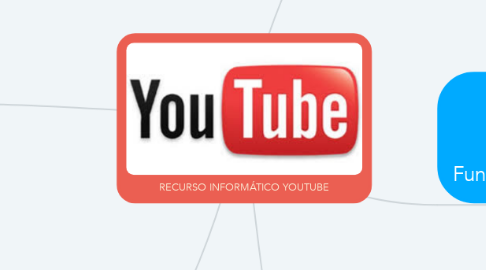 Mind Map: RECURSO INFORMÁTICO YOUTUBE