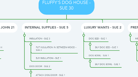 Mind Map: FLUFFY'S DOG HOUSE - SUE 30