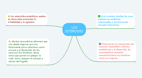 Mind Map: LOS ESTEROIDES