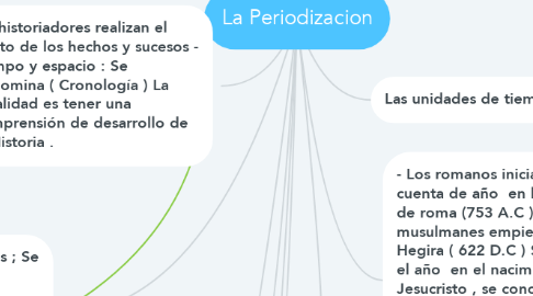 Mind Map: La Periodizacion