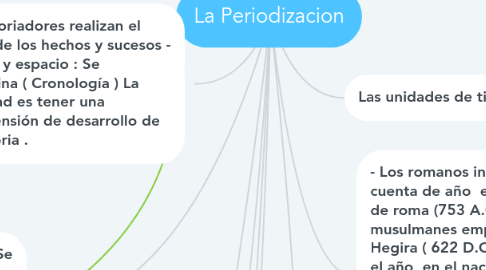 Mind Map: La Periodizacion