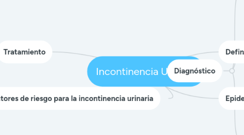 Mind Map: Incontinencia Urinaria