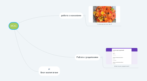 Mind Map: ИОС