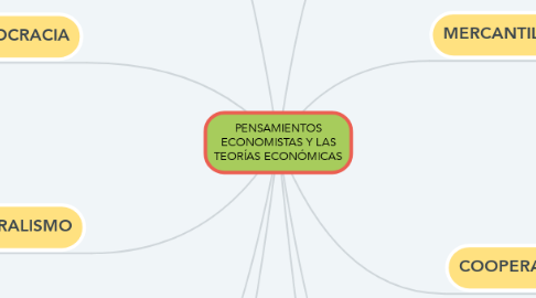 Mind Map: PENSAMIENTOS ECONOMISTAS Y LAS TEORÍAS ECONÓMICAS