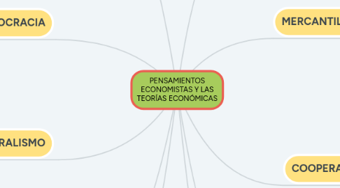 Mind Map: PENSAMIENTOS ECONOMISTAS Y LAS TEORÍAS ECONÓMICAS