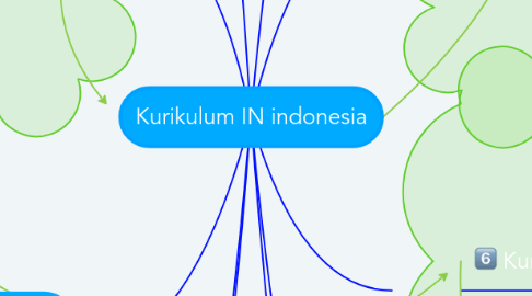 Mind Map: Kurikulum IN indonesia