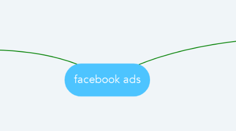 Mind Map: facebook ads