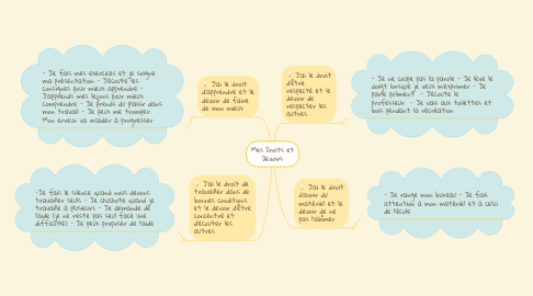 Mind Map: Mes Droits et Devoirs