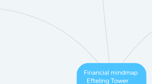 Mind Map: Financial mindmap  Efteling Tower      'De Efteling in 2030'