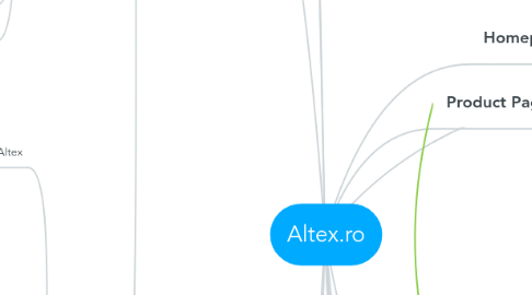 Mind Map: Altex.ro