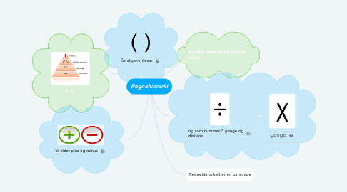 Mind Map: Regnehierarki