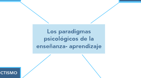 Mind Map: Los paradigmas psicológicos de la enseñanza- aprendizaje