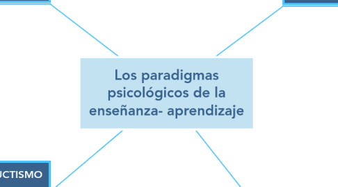 Mind Map: Los paradigmas psicológicos de la enseñanza- aprendizaje