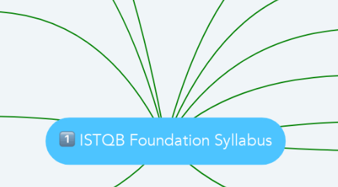 Mind Map: ISTQB Foundation Syllabus