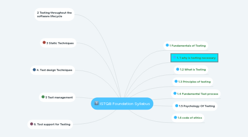 Mind Map: ISTQB Foundation Syllabus