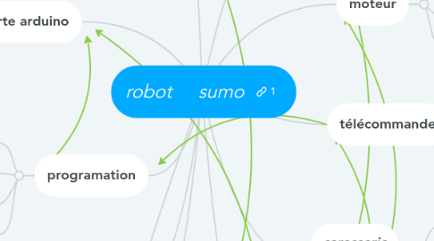 Mind Map: robot     sumo