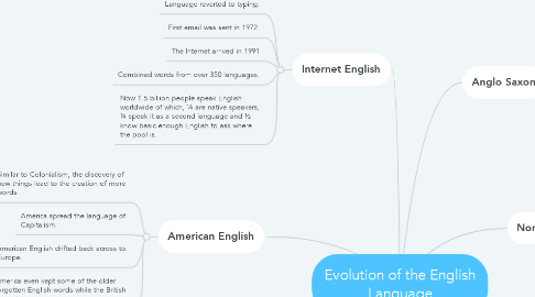 Mind Map: Evolution of the English Language