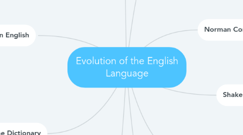 Mind Map: Evolution of the English Language