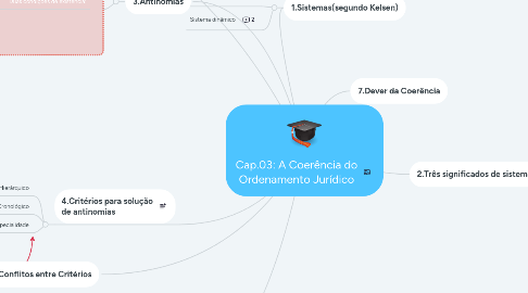 Mind Map: Cap.03: A Coerência do Ordenamento Jurídico