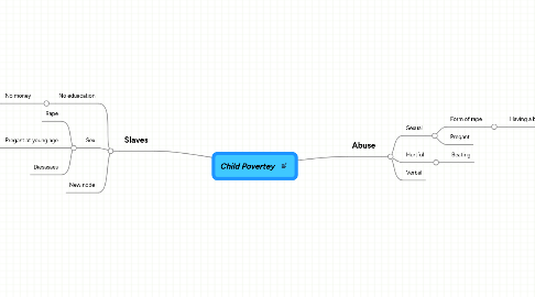 Mind Map: Child Povertey